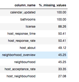 missing values table