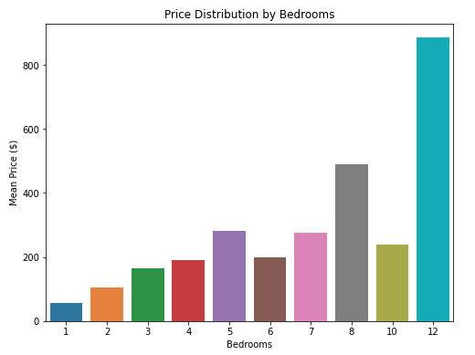 price v bedrooms