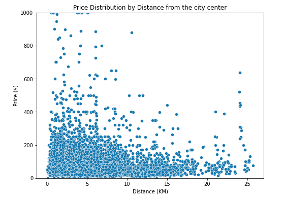 price v distance