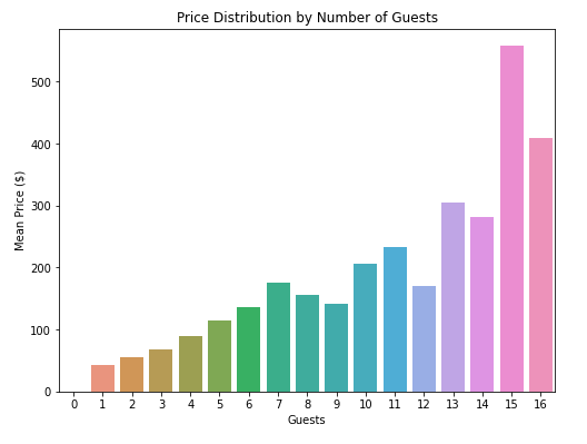 price v guests