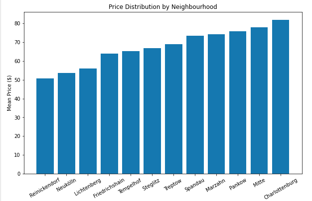 price v neighbourhood