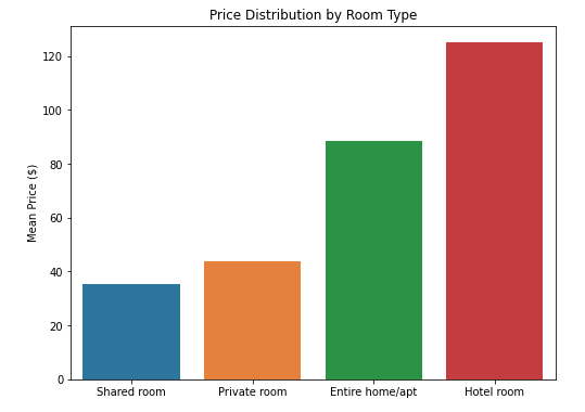 price v room type